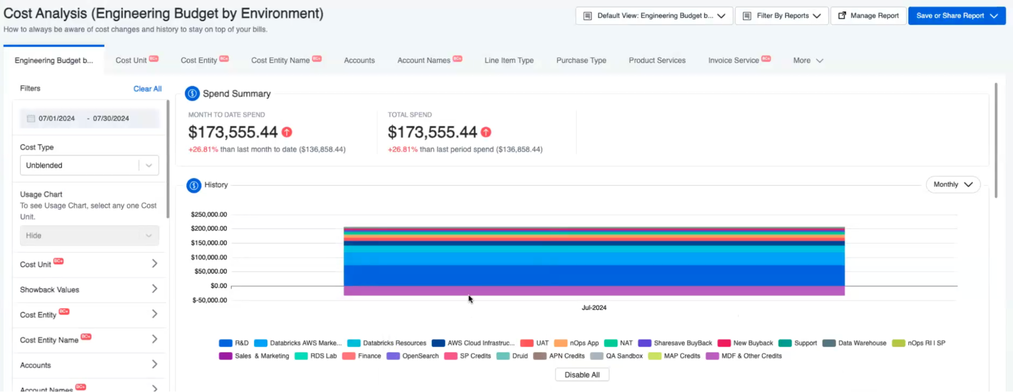 Screenshot of Cost Analysis (Engineering Budget by Environment) dashboard