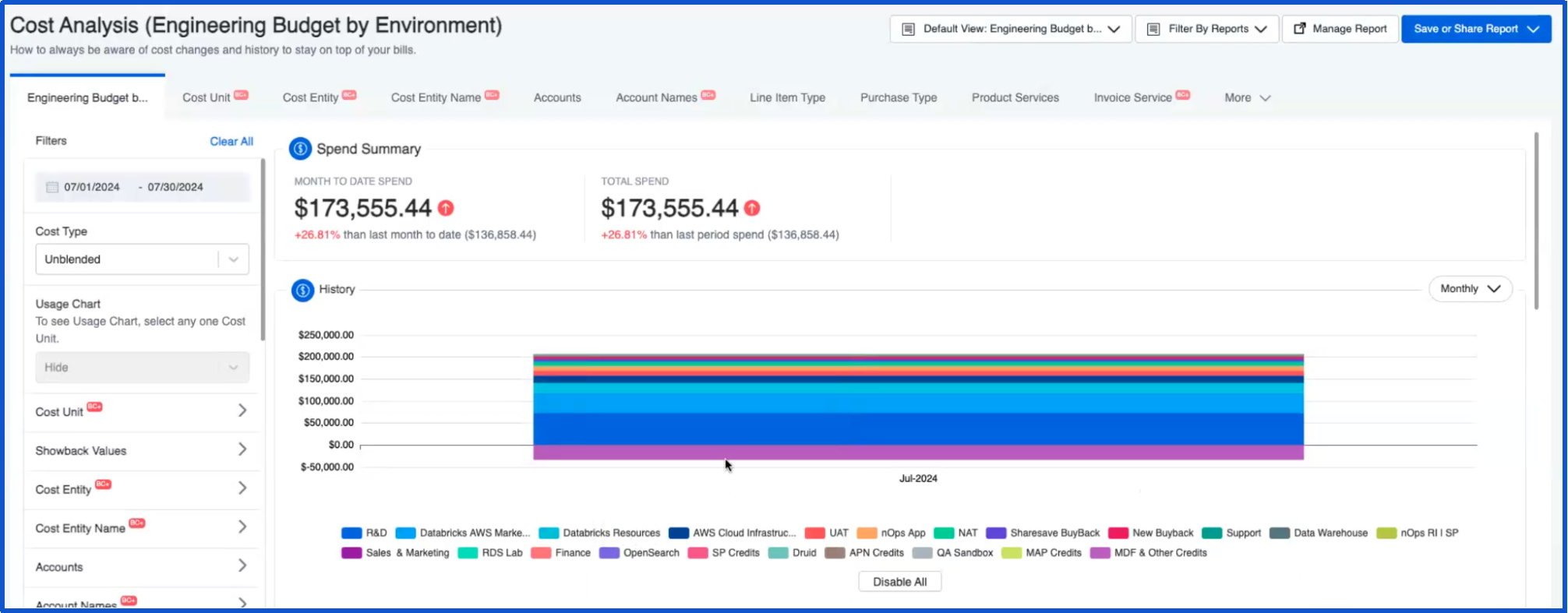 Screenshot of the cost analysis(Engineering Budget by Environment) dashboard.